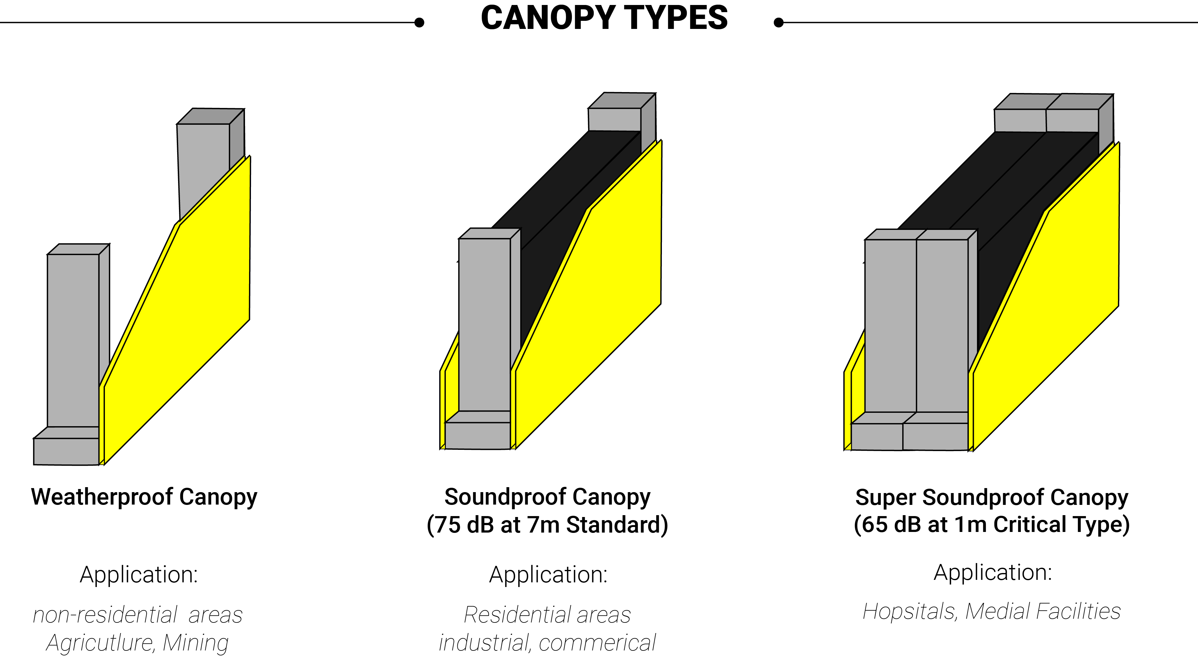 Canopy Types
